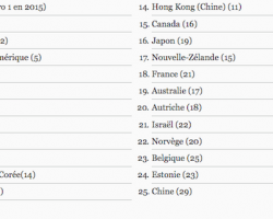 classement-innovation-monde