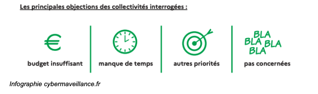 Les principales objections des collectivités interrogées : budget insuffisant, manque de temps, autres priorités, pas concernées. Infographie cybermalveillance.fr