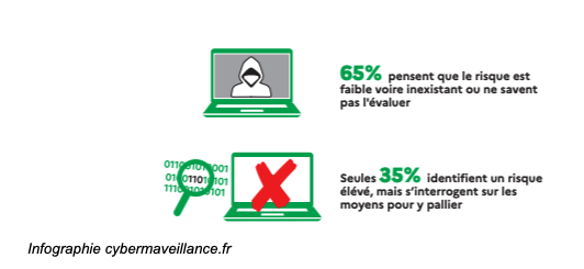 65% pensent que le risque est faible voire inexistant ou ne savent pas l'évaluer. Seules 35% identifient un risque élevé, mais s'intérrogent sur les moyens pour y pallier.