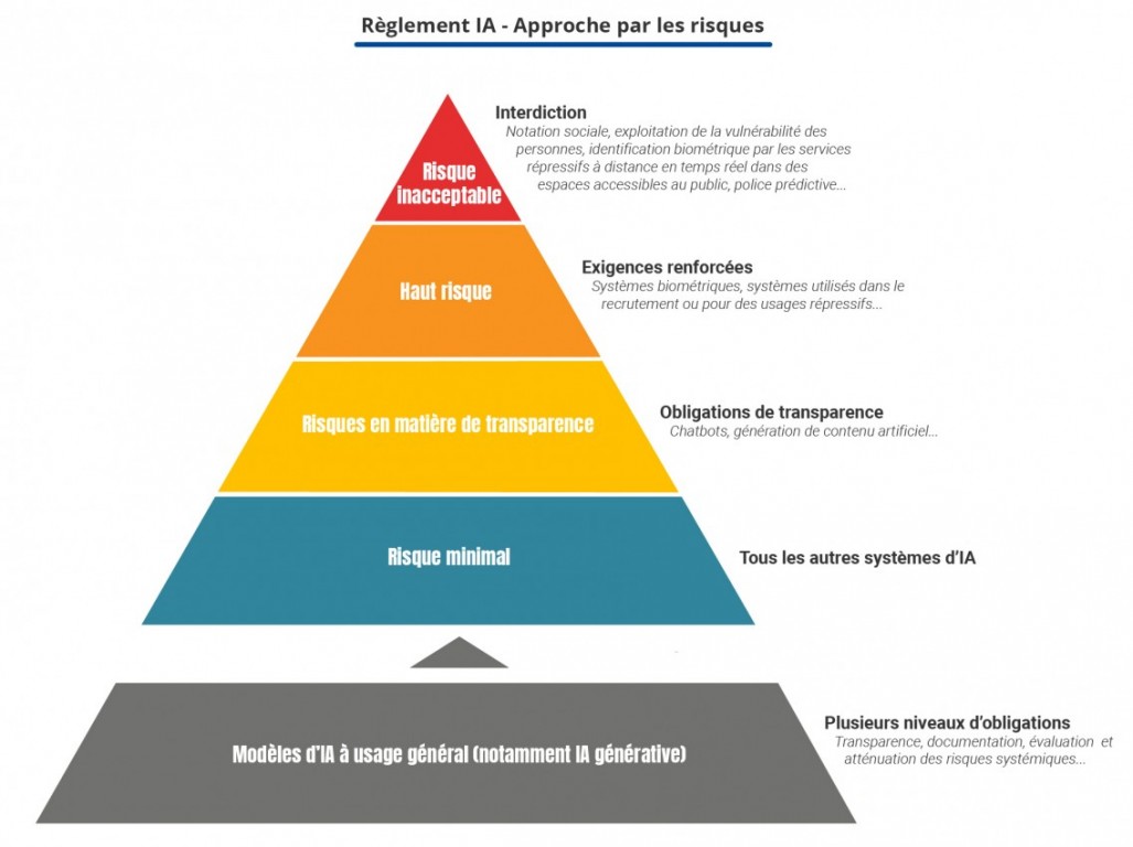 pyramide_des_risques_reglement_ia_fr