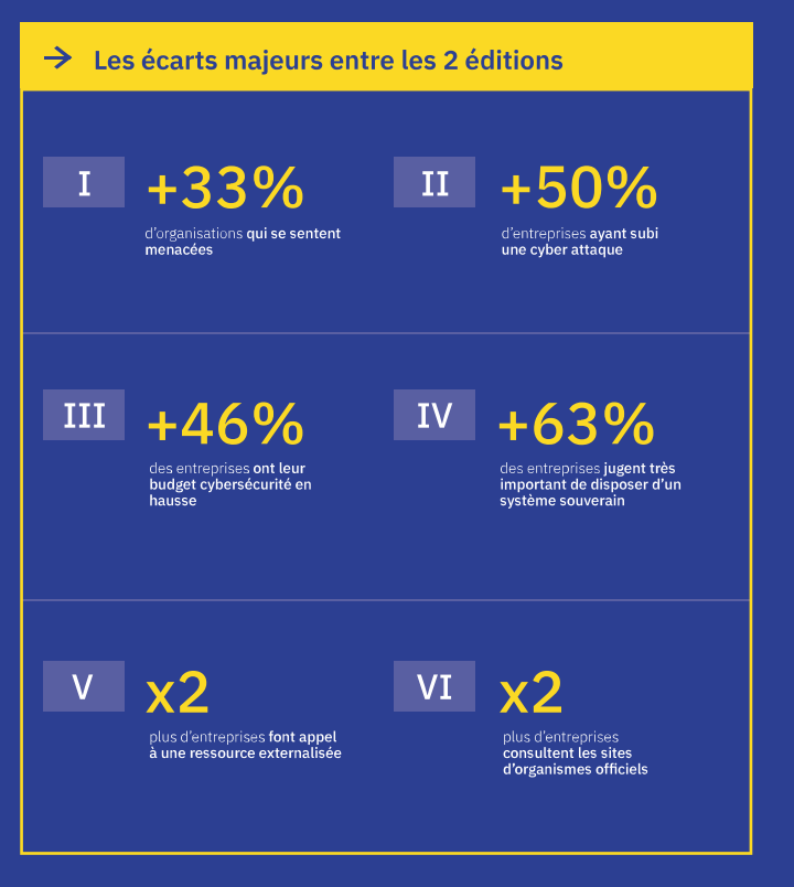 Les écarts majeurs entre les 2 éditions : +33% d'organisations qui se sentent menacées, +50% d'entreprises ayant subi une cyber attaque, +46% des entreprises ont leur budget cybersécurité en hausse, +63% des entreprises jugent très important de disposer d'un système souverain, le double d'entreprises font appel à une ressource externalisée, le double des entreprises consultent les sites d'organismes officiels.