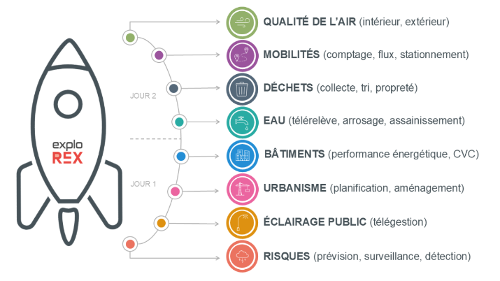 Thèmes : Qualité de l'air, mobilités, déchets, eau, bâtiments, urbanisme, éclairage public, risques